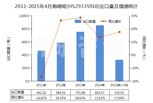 2011-2015年4月胞嘧啶(HS29335910)出口量及增速統(tǒng)計(jì)